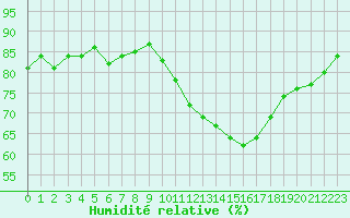 Courbe de l'humidit relative pour La Baeza (Esp)