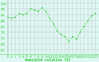 Courbe de l'humidit relative pour Combs-la-Ville (77)