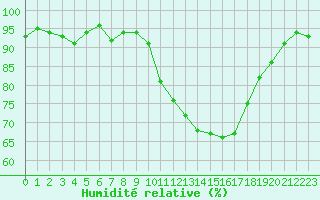 Courbe de l'humidit relative pour Lorient (56)