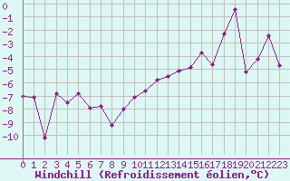 Courbe du refroidissement olien pour Troyes (10)