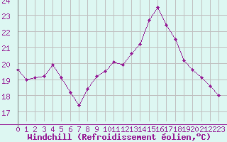 Courbe du refroidissement olien pour Mcon (71)