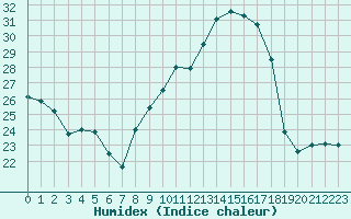 Courbe de l'humidex pour Villefontaine (38)