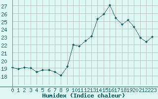 Courbe de l'humidex pour Roujan (34)