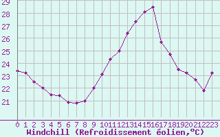 Courbe du refroidissement olien pour Chambry / Aix-Les-Bains (73)