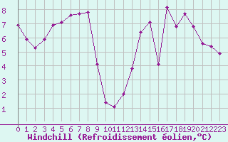 Courbe du refroidissement olien pour Almenches (61)