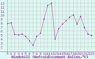 Courbe du refroidissement olien pour Aurillac (15)