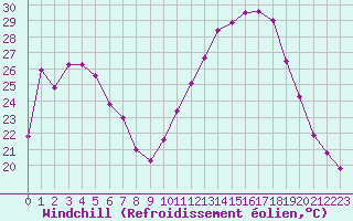 Courbe du refroidissement olien pour Le Luc - Cannet des Maures (83)
