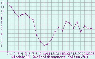 Courbe du refroidissement olien pour Paris Saint-Germain-des-Prs (75)
