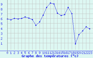 Courbe de tempratures pour Baye (51)