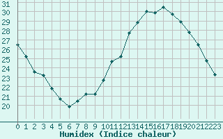 Courbe de l'humidex pour Orschwiller (67)