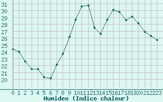 Courbe de l'humidex pour Metz-Nancy-Lorraine (57)