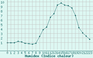 Courbe de l'humidex pour Villarzel (Sw)