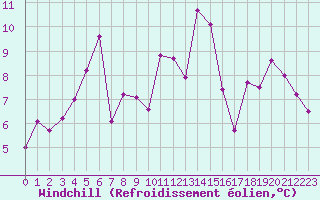 Courbe du refroidissement olien pour Biarritz (64)