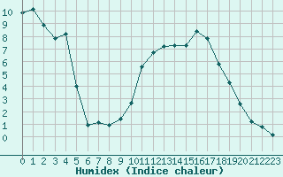 Courbe de l'humidex pour Lans-en-Vercors (38)