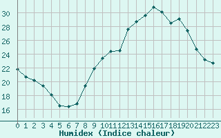 Courbe de l'humidex pour Carcassonne (11)