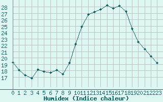 Courbe de l'humidex pour Le Luc (83)