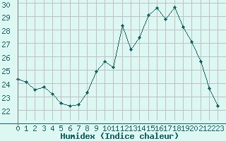 Courbe de l'humidex pour Ruffiac (47)