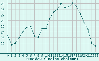 Courbe de l'humidex pour Saint-Philbert-sur-Risle (27)