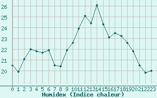 Courbe de l'humidex pour Corsept (44)