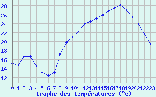 Courbe de tempratures pour Sain-Bel (69)