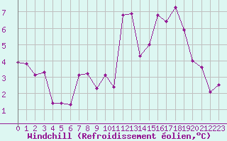 Courbe du refroidissement olien pour Annecy (74)