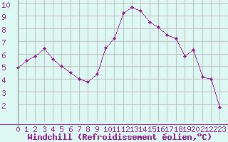 Courbe du refroidissement olien pour Angers-Beaucouz (49)