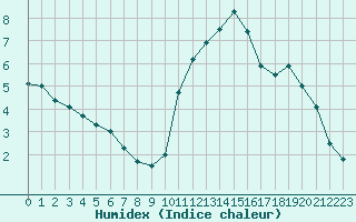 Courbe de l'humidex pour Dinard (35)