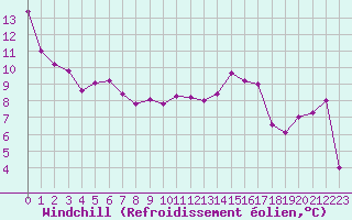 Courbe du refroidissement olien pour Orschwiller (67)