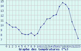 Courbe de tempratures pour Cambrai / Epinoy (62)