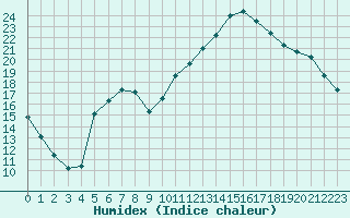 Courbe de l'humidex pour Lagarrigue (81)