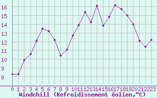 Courbe du refroidissement olien pour Saint-Brevin (44)
