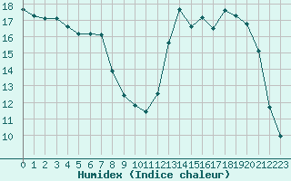 Courbe de l'humidex pour Brive-Souillac (19)