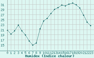 Courbe de l'humidex pour Tauxigny (37)