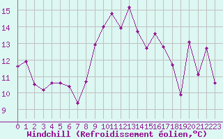 Courbe du refroidissement olien pour Cap Corse (2B)