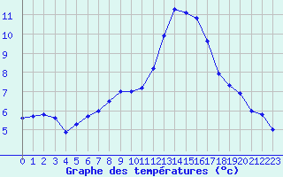 Courbe de tempratures pour Biache-Saint-Vaast (62)