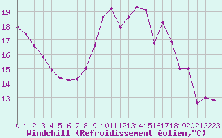 Courbe du refroidissement olien pour Aigrefeuille d