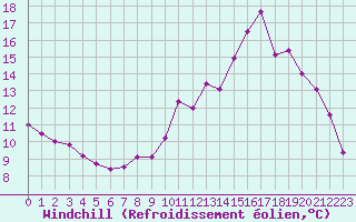 Courbe du refroidissement olien pour Angers-Marc (49)