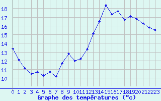 Courbe de tempratures pour Verneuil (78)