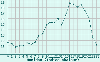 Courbe de l'humidex pour Cernay (86)