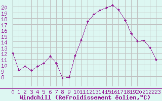 Courbe du refroidissement olien pour Carpentras (84)