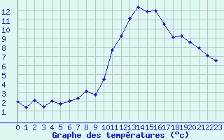 Courbe de tempratures pour Millau - Soulobres (12)