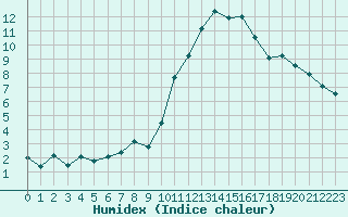 Courbe de l'humidex pour Millau - Soulobres (12)