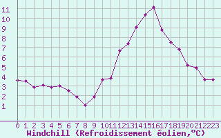 Courbe du refroidissement olien pour Millau - Soulobres (12)