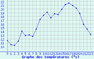 Courbe de tempratures pour Lans-en-Vercors (38)