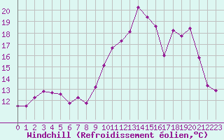 Courbe du refroidissement olien pour Ouessant (29)