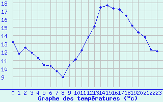 Courbe de tempratures pour Jan (Esp)