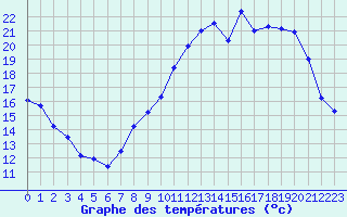 Courbe de tempratures pour Chlons-en-Champagne (51)