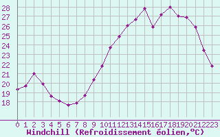 Courbe du refroidissement olien pour Colmar-Ouest (68)