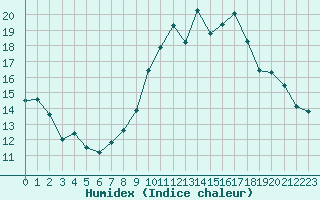 Courbe de l'humidex pour Villarzel (Sw)