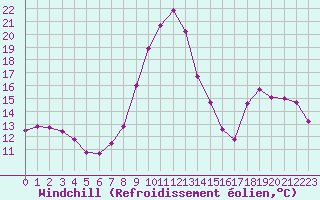 Courbe du refroidissement olien pour Coulommes-et-Marqueny (08)